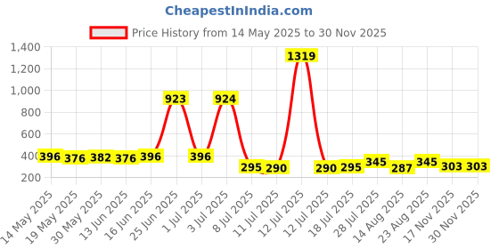 myntra.com Walrus Unisex Oval Sunglasses with UV Protected Lens walrus Price History Graph from 14 May 2025 to 29 Nov 2025