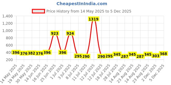 myntra.com Walrus Unisex Oval Sunglasses with UV Protected Lens walrus Price History Graph from 14 May 2025 to 5 Dec 2025
