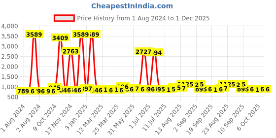 myntra.com Walrus Unisex Printed Dial & Straps Analogue and Digital Watch WWTM-SPORTS-VII-021010 walrus Price History Graph from 1 Aug 2024 to 30 Nov 2025