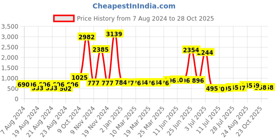 myntra.com Walrus Unisex PU Laptop Bag walrus Price History Graph from 7 Aug 2024 to 28 Oct 2025