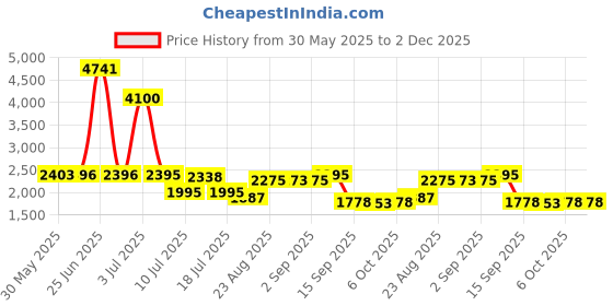 myntra.com Walrus Unisex Solid Backpack walrus Price History Graph from 30 May 2025 to 2 Dec 2025