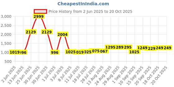 myntra.com Walrus Unisex Solid Laptop Bag walrus Price History Graph from 2 Jun 2025 to 20 Oct 2025