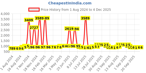 myntra.com Walrus Unisex Straps Analogue and Digital Watch WWTM-CAM-020202 walrus Price History Graph from 1 Aug 2024 to 4 Dec 2025
