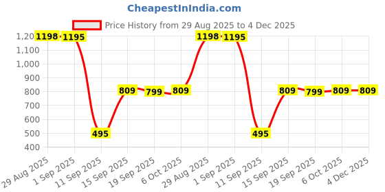 myntra.com Walrus Unisex Textured Backpack walrus Price History Graph from 29 Aug 2025 to 4 Dec 2025