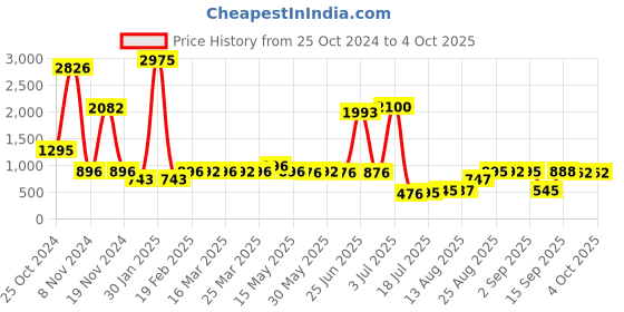myntra.com Walrus Unisex Textured Laptop Bag walrus Price History Graph from 25 Oct 2024 to 4 Oct 2025
