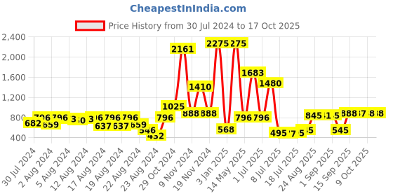 myntra.com Walrus Unisex Textured Laptop Bag walrus Price History Graph from 30 Jul 2024 to 16 Oct 2025