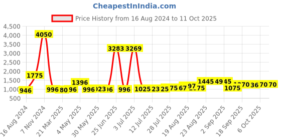 myntra.com Walrus Unisex Textured Laptop Bag walrus Price History Graph from 16 Aug 2024 to 10 Oct 2025