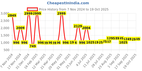 myntra.com Walrus Unisex Textured Laptop Bag walrus Price History Graph from 7 Nov 2024 to 19 Oct 2025