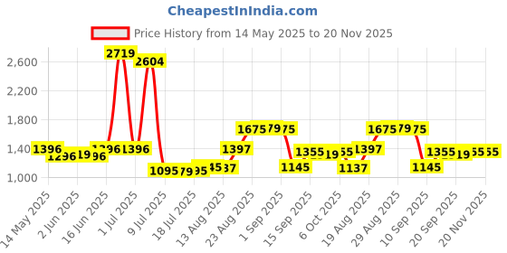 myntra.com Walrus Unisex Textured Laptop Bag walrus Price History Graph from 14 May 2025 to 19 Nov 2025