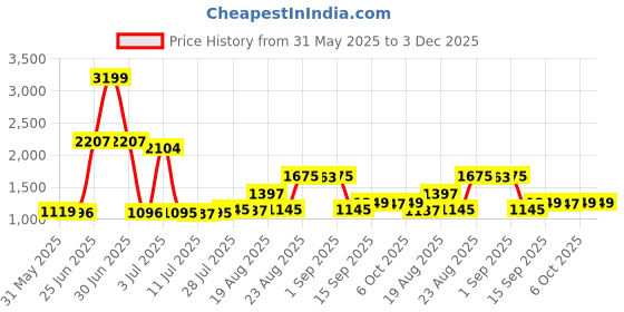 myntra.com Walrus Unisex Textured Laptop Bag walrus Price History Graph from 31 May 2025 to 3 Dec 2025