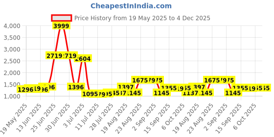 myntra.com Walrus Unisex Textured Laptop Bag walrus Price History Graph from 19 May 2025 to 4 Dec 2025