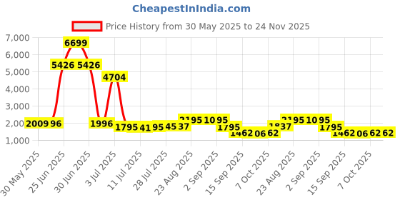 myntra.com Walrus Unisex Textured Laptop Bag walrus Price History Graph from 30 May 2025 to 24 Nov 2025