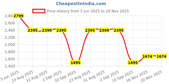 myntra.com Walrus Unisex Textured Laptop Bag walrus Price History Graph from 5 Jun 2025 to 19 Nov 2025