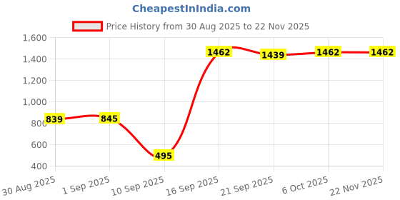 myntra.com Walrus Unisex Textured Laptop Bag walrus Price History Graph from 30 Aug 2025 to 22 Nov 2025