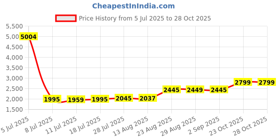myntra.com Walrus Unisex Textured Leather Laptop Bag walrus Price History Graph from 5 Jul 2025 to 28 Oct 2025