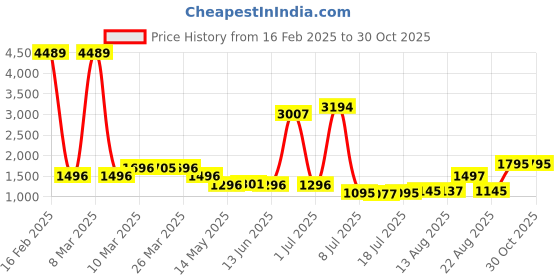 myntra.com Walrus Unisex Textured Medium Casual Duffel Bag walrus Price History Graph from 16 Feb 2025 to 30 Oct 2025