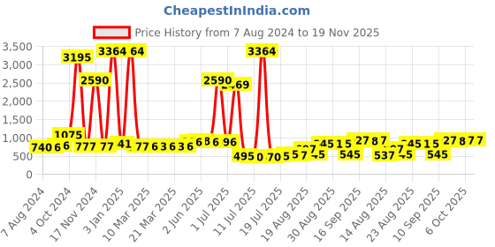 myntra.com Walrus Unisex Textured Messenger Bag walrus Price History Graph from 7 Aug 2024 to 19 Nov 2025