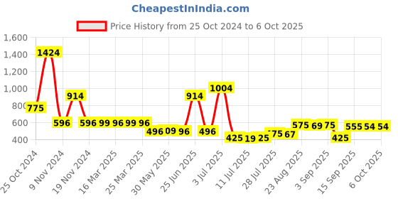 myntra.com Walrus Unisex Textured Messenger Bag walrus Price History Graph from 25 Oct 2024 to 4 Oct 2025