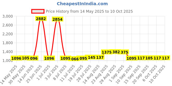 myntra.com Walrus Unisex Textured Messenger Bag walrus Price History Graph from 14 May 2025 to 6 Oct 2025