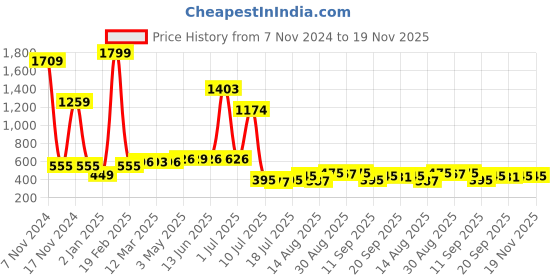 myntra.com Walrus Unisex Textured Messenger Bag walrus Price History Graph from 7 Nov 2024 to 19 Nov 2025