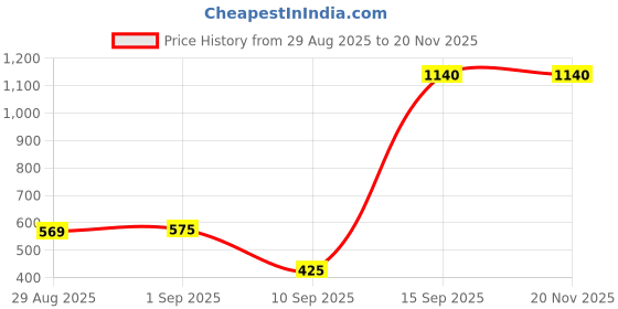 myntra.com Walrus Unisex Textured Messenger Bag walrus Price History Graph from 29 Aug 2025 to 19 Nov 2025
