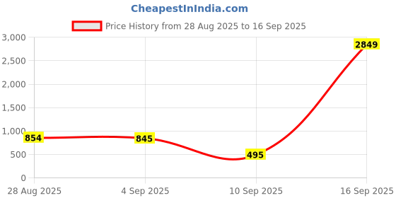 myntra.com Walrus Unisex Textured Messenger Bag walrus Price History Graph from 28 Aug 2025 to 16 Sep 2025