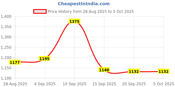 myntra.com Walrus Unisex Textured Messenger Bag walrus Price History Graph from 28 Aug 2025 to 4 Oct 2025