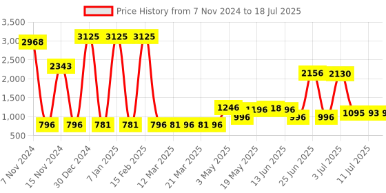 myntra.com Walrus Unisex Textured Structured Backpack walrus Price History Graph from 7 Nov 2024 to 11 Jul 2025