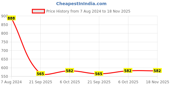 myntra.com Walrus Women Brass Dial & Leather Straps Analogue Watch WWTW-VENICE-VII-121212 walrus Price History Graph from 7 Aug 2024 to 18 Nov 2025