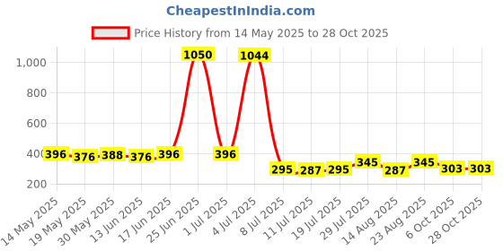 myntra.com Walrus Women Oversized Sunglasses with UV Protected Lens walrus Price History Graph from 14 May 2025 to 28 Oct 2025