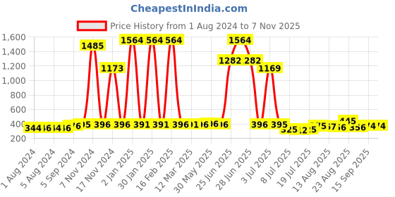 myntra.com Walrus Women Printed Dial & Regular Straps Analogue Watch WWTW-OPUS-V-010207 walrus Price History Graph from 1 Aug 2024 to 6 Nov 2025