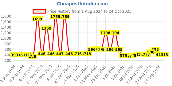 myntra.com Walrus Women Round Dial & Analogue Watch WWTW-CLRS-II-160707_D walrus Price History Graph from 1 Aug 2024 to 24 Oct 2025