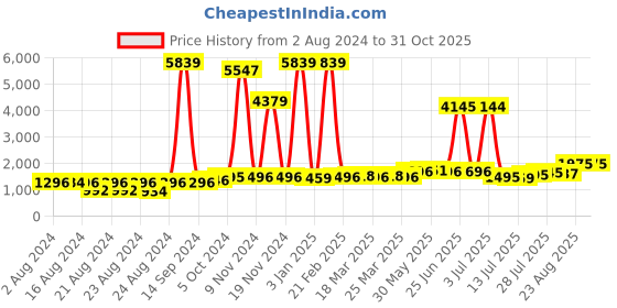 myntra.com Walrus Women Round Dial Bracelet Style Straps Analogue Watch WWTW-ELITE-XVII-171717_D walrus Price History Graph from 2 Aug 2024 to 31 Oct 2025