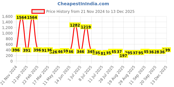 myntra.com Walrus Women Silver-Toned Analogue Watch walrus Price History Graph from 21 Nov 2024 to 13 Dec 2025