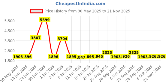 myntra.com Walrus Woodpecker USP Speaker walrus Price History Graph from 30 May 2025 to 20 Nov 2025