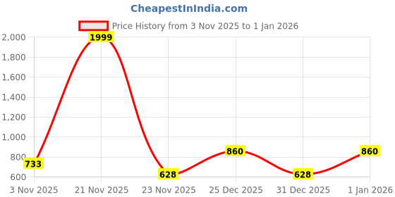myntra.com WALSON Water-Resistant Korean Style Laptop Backpack. walson Price History Graph from 3 Nov 2025 to 1 Jan 2026