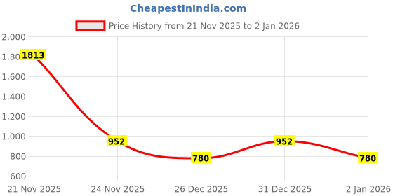 myntra.com WALSON Women Backpack walson Price History Graph from 21 Nov 2025 to 31 Dec 2025