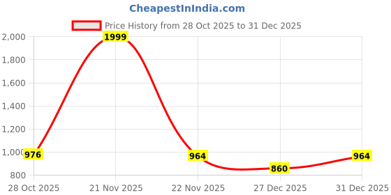myntra.com WALSON Women Colourblocked Medium Backpack walson Price History Graph from 28 Oct 2025 to 31 Dec 2025