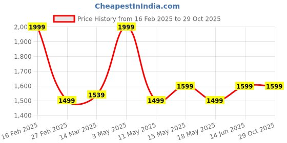 myntra.com WANDERLOOMS Biker Printed V-Neck Long Sleeves Biker T-Shirt wanderlooms Price History Graph from 16 Feb 2025 to 29 Oct 2025