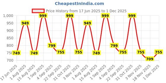 myntra.com WANDERLOOMS Black & White Printed Stainless Steel Glossy Mugs Set of Cups and Mugs wanderlooms Price History Graph from 17 Jun 2025 to 1 Dec 2025