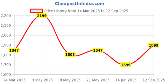myntra.com WANDERLOOMS Dirt Storm Jersey Graphic Printed Round Neck Sports T-shirt wanderlooms Price History Graph from 14 Mar 2025 to 12 Sep 2025