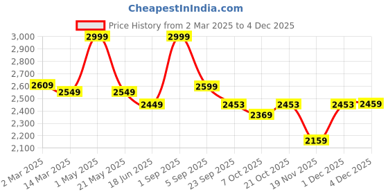 myntra.com WANDERLOOMS Men Reversible Outdoor Bomber with Embroidered Jacket wanderlooms Price History Graph from 2 Mar 2025 to 4 Dec 2025