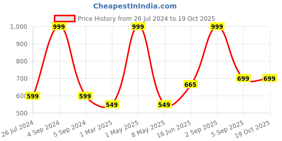 myntra.com WANDERLOOMS Pack of 2  Unisex Bandana Headband wanderlooms Price History Graph from 26 Jul 2024 to 17 Oct 2025