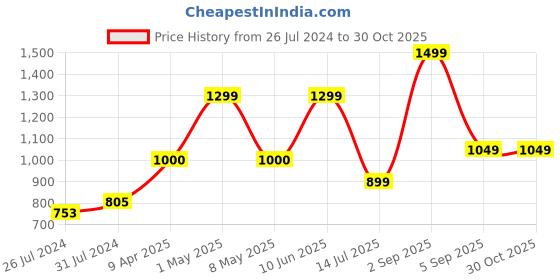myntra.com WANDERLOOMS Pack of 3 Unisex Soft Breathable Multipurpose Headbands wanderlooms Price History Graph from 26 Jul 2024 to 29 Oct 2025