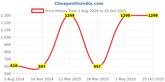 myntra.com WANDERLOOMS Printed Cotton T-shirt wanderlooms Price History Graph from 1 Aug 2024 to 25 Oct 2025
