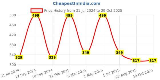 myntra.com WANDERLOOMS Unisex Bandana Headband wanderlooms Price History Graph from 31 Jul 2024 to 29 Oct 2025