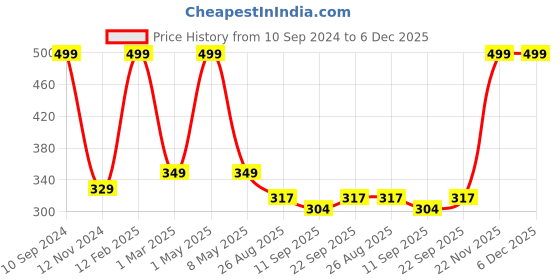 myntra.com WANDERLOOMS Unisex Bandana Headband wanderlooms Price History Graph from 10 Sep 2024 to 6 Dec 2025