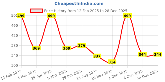 myntra.com WANDERLOOMS Unisex Bandana Headband wanderlooms Price History Graph from 12 Feb 2025 to 27 Dec 2025