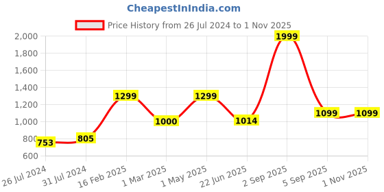 myntra.com WANDERLOOMS Unisex Bandana Headband wanderlooms Price History Graph from 26 Jul 2024 to 31 Oct 2025