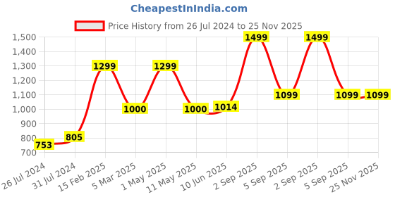 myntra.com WANDERLOOMS Unisex Bandana Headband wanderlooms Price History Graph from 26 Jul 2024 to 25 Nov 2025